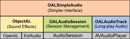 SimpleIphoneAudio, ObjectAL, IphoneAudioSuport, BackgroundAudio